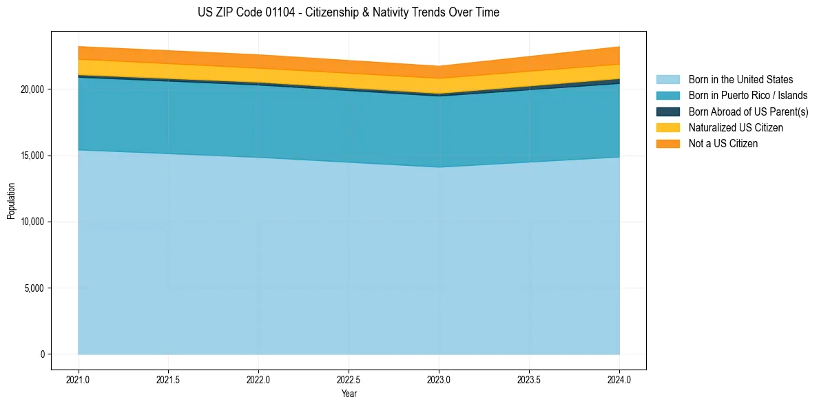 Historical nativity trends for 