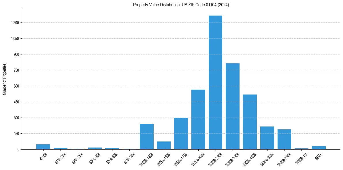Value Distribution for 