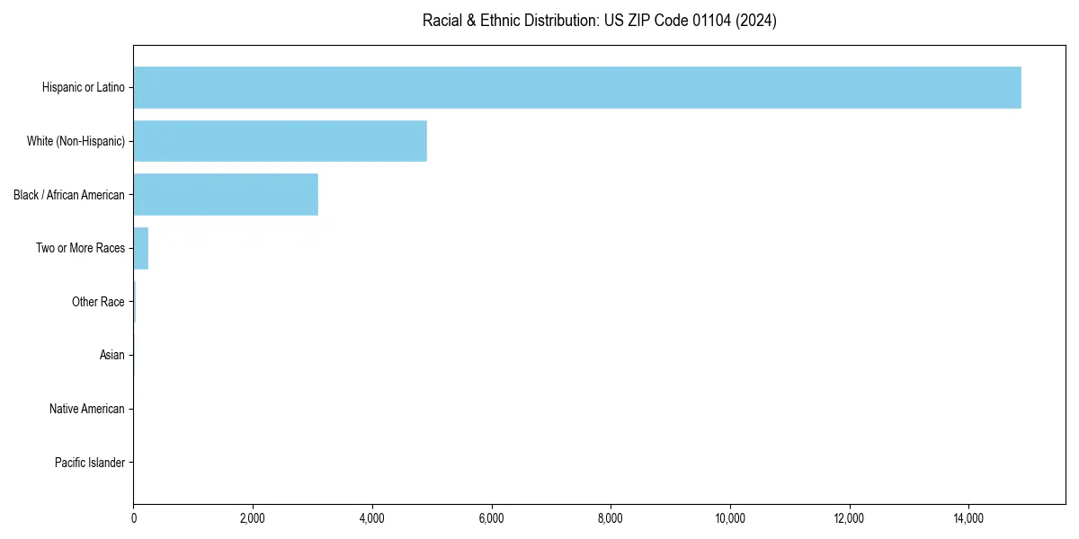 Bar chart showing racial distribution in  for 2024