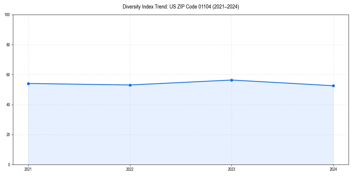 Line chart showing diversity index trends for 