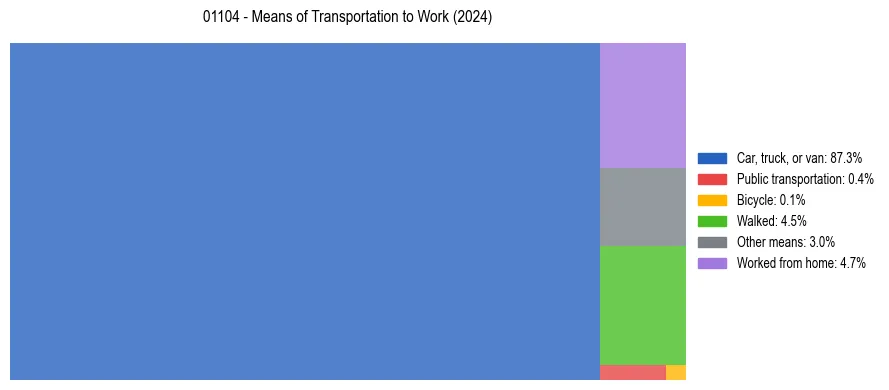 Commute modes in US ZIP Code 01104
