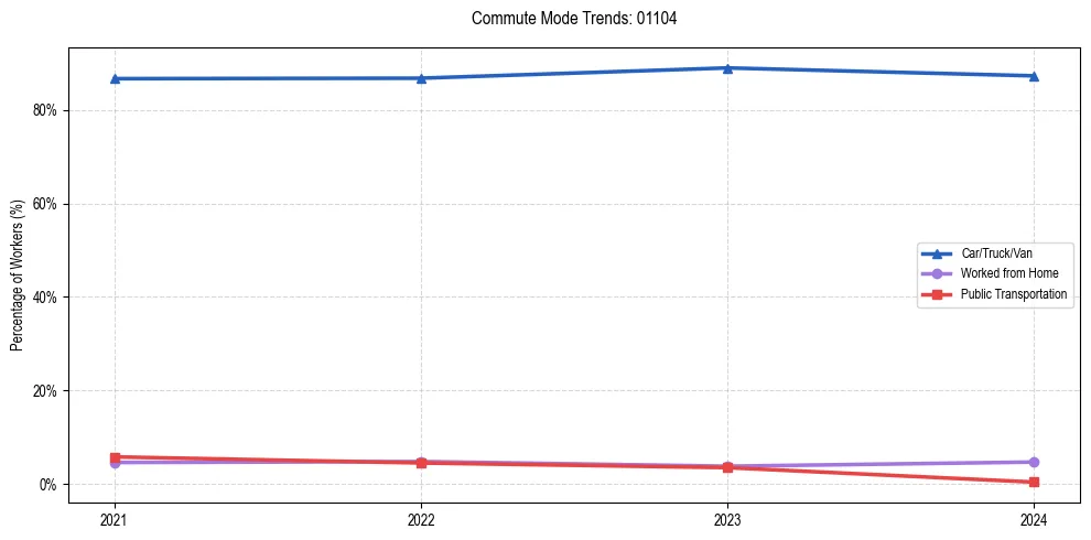 Transportation trends in US ZIP Code 01104