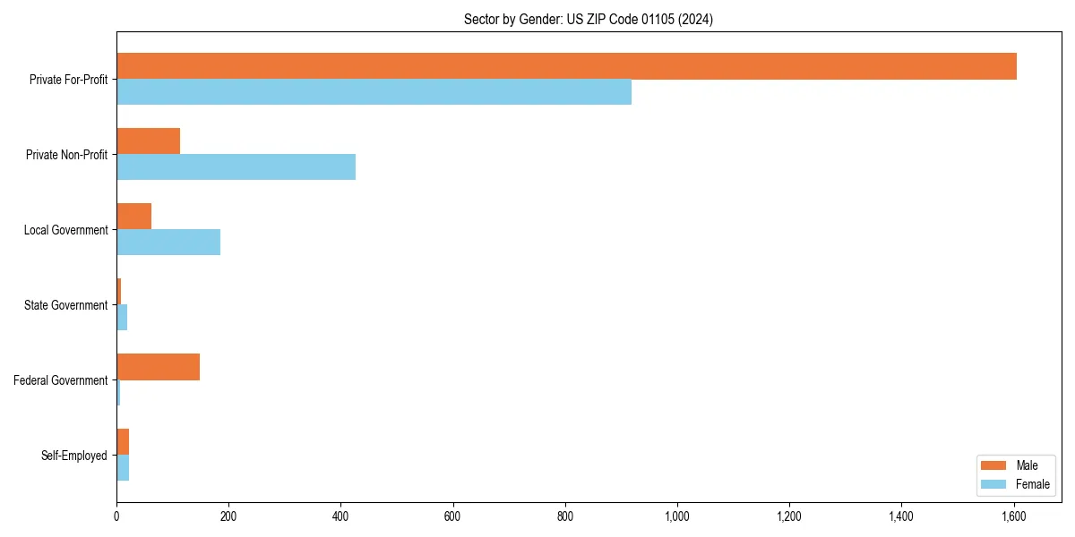 Employment sector breakdown by gender in 