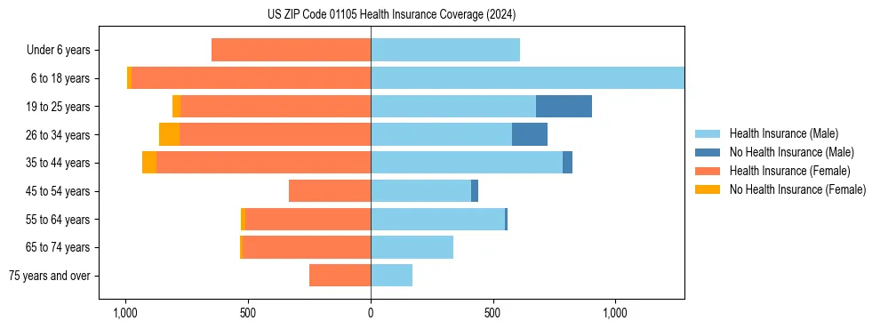 Health insurance pyramid for US ZIP Code 01105