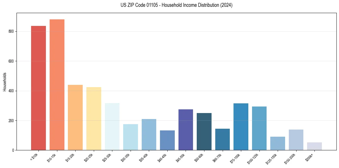 Income Distribution for 