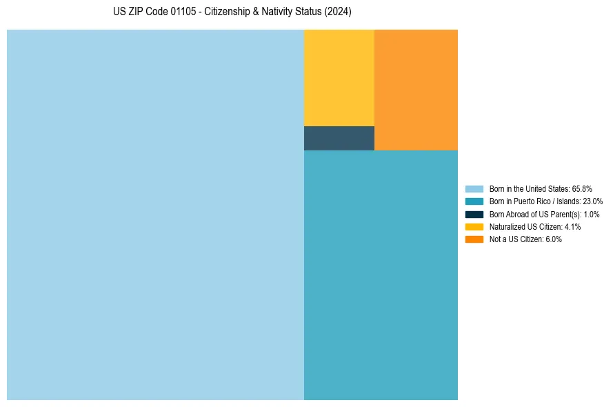 Nativity Treemap for 