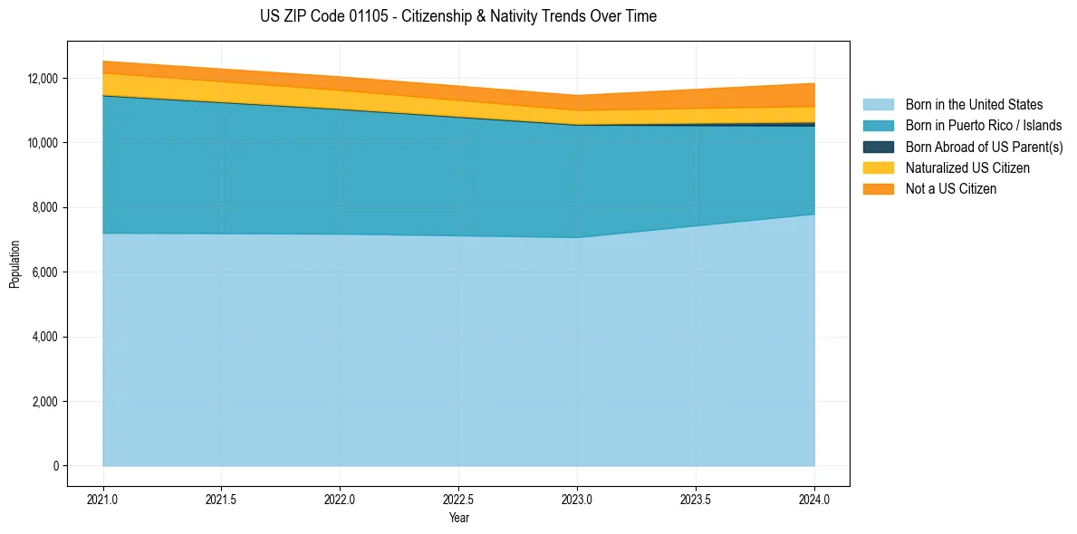 Historical nativity trends for 