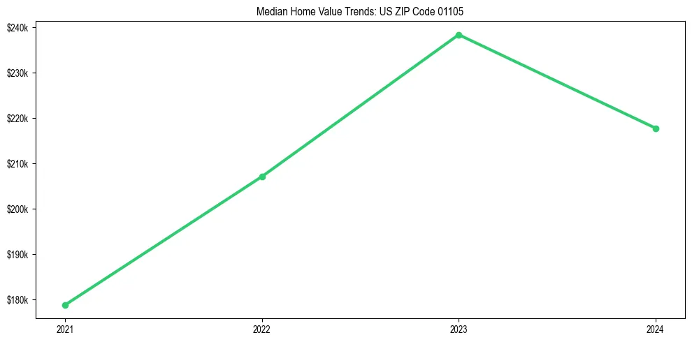 Median property value trends in 