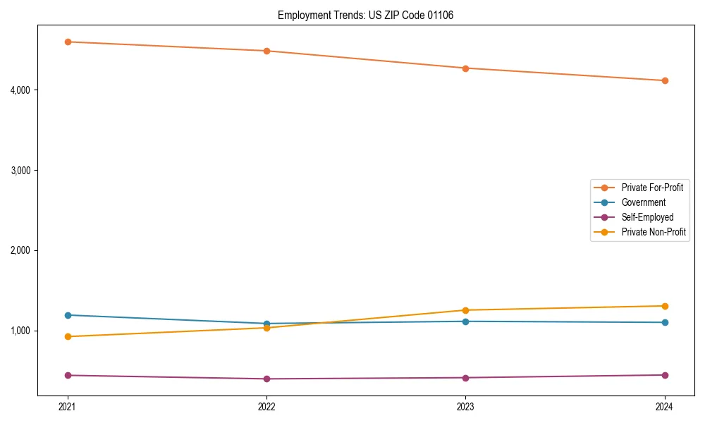 Long-term employment trends in 