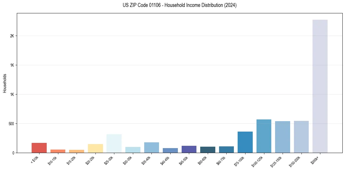 Income Distribution for 