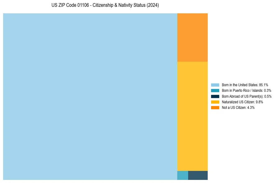 Nativity Treemap for 