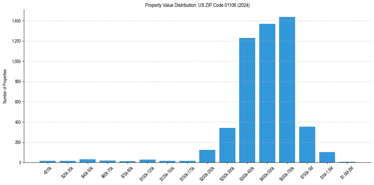 Value Distribution for 