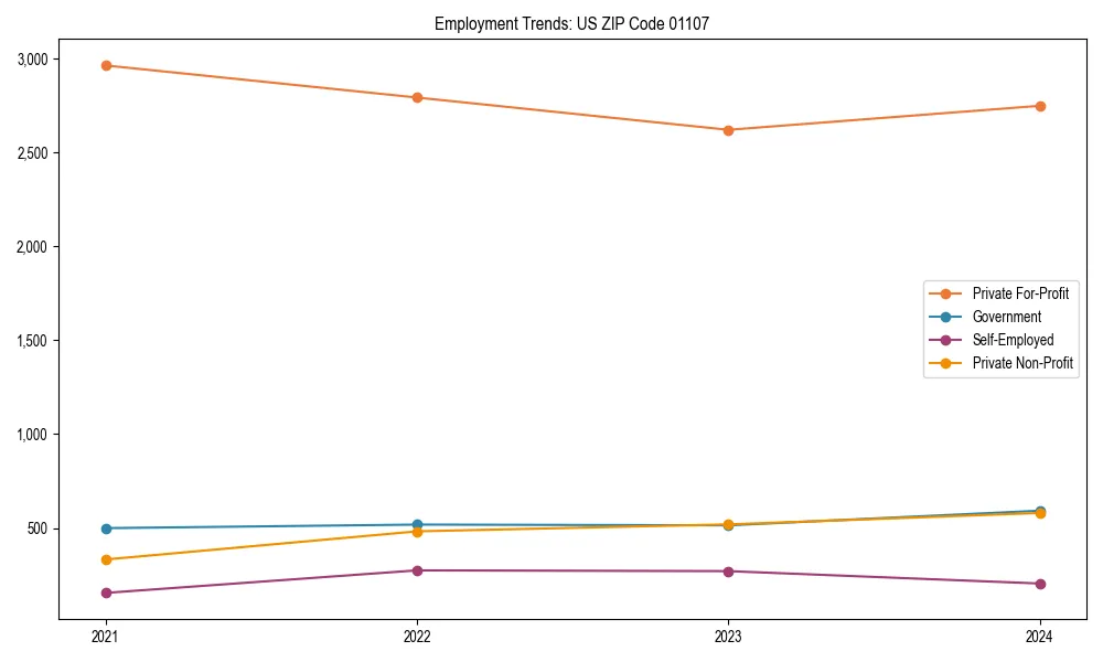 Long-term employment trends in 