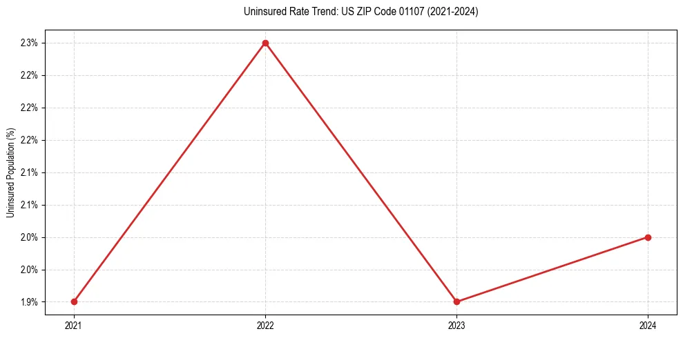 Uninsured trend chart for US ZIP Code 01107