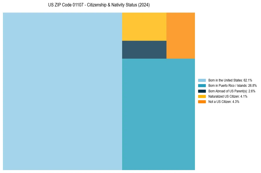 Nativity Treemap for 