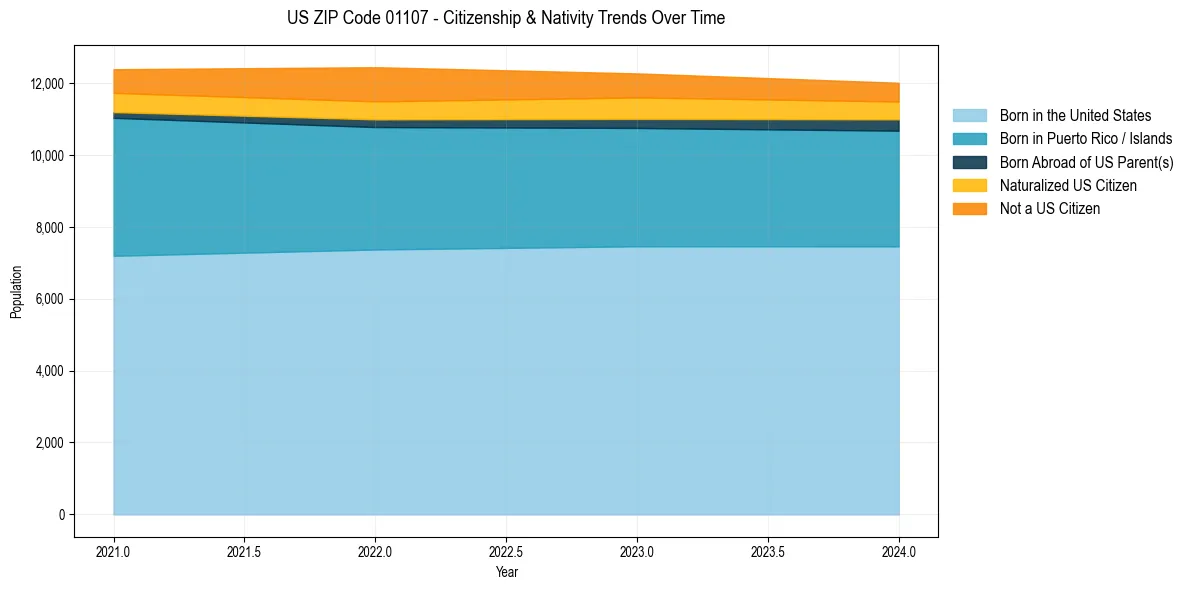 Historical nativity trends for 