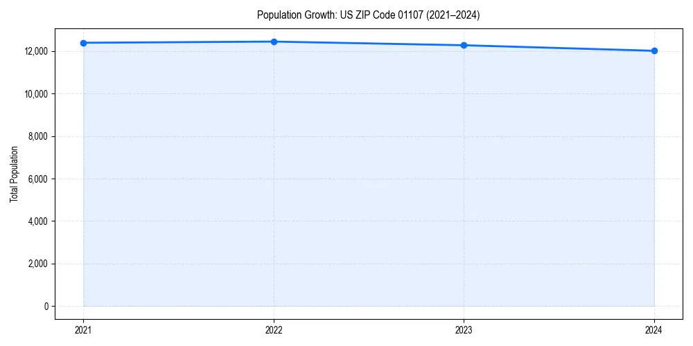 Population trends in 