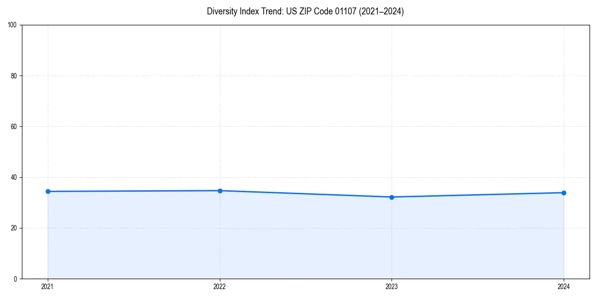 Line chart showing diversity index trends for 