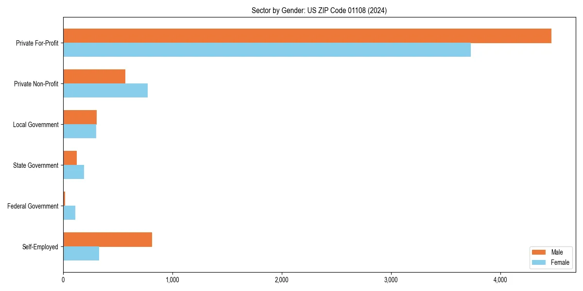 Employment sector breakdown by gender in 