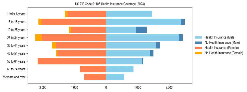 Health insurance pyramid for US ZIP Code 01108
