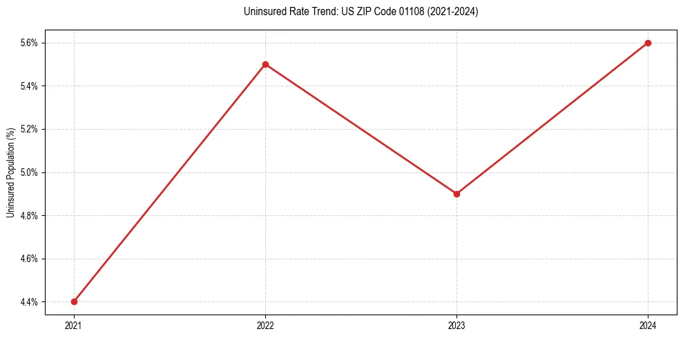 Uninsured trend chart for US ZIP Code 01108