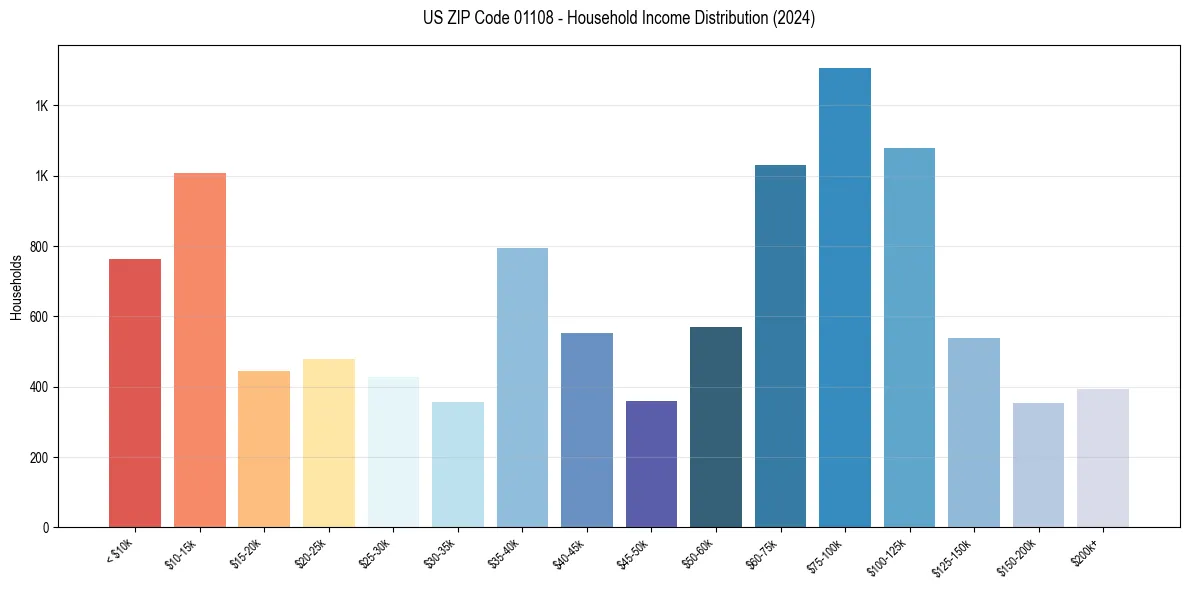 Income Distribution for 