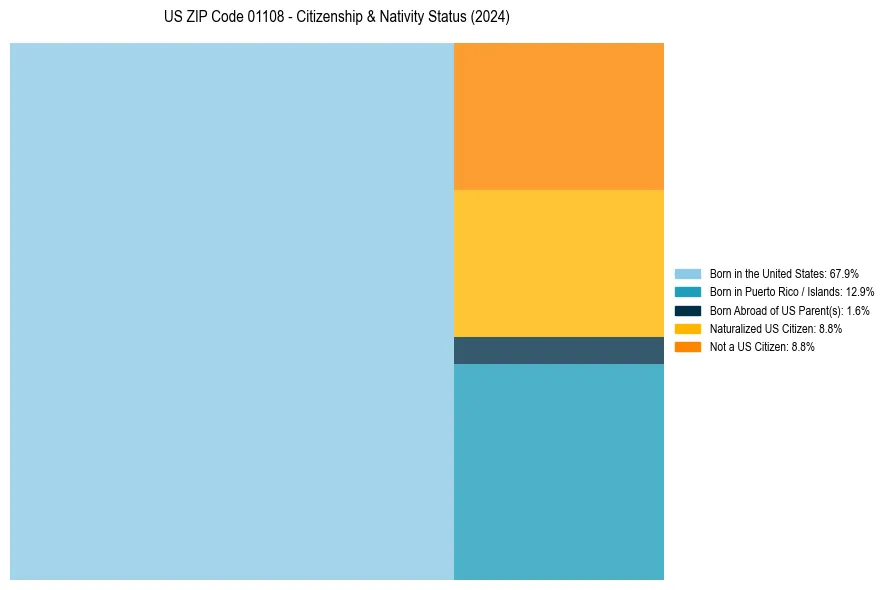 Nativity Treemap for 