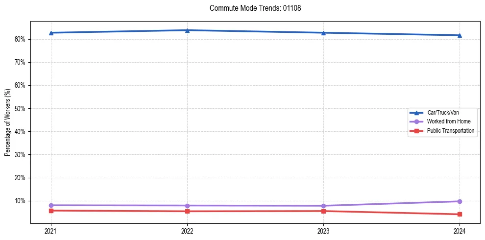 Transportation trends in US ZIP Code 01108