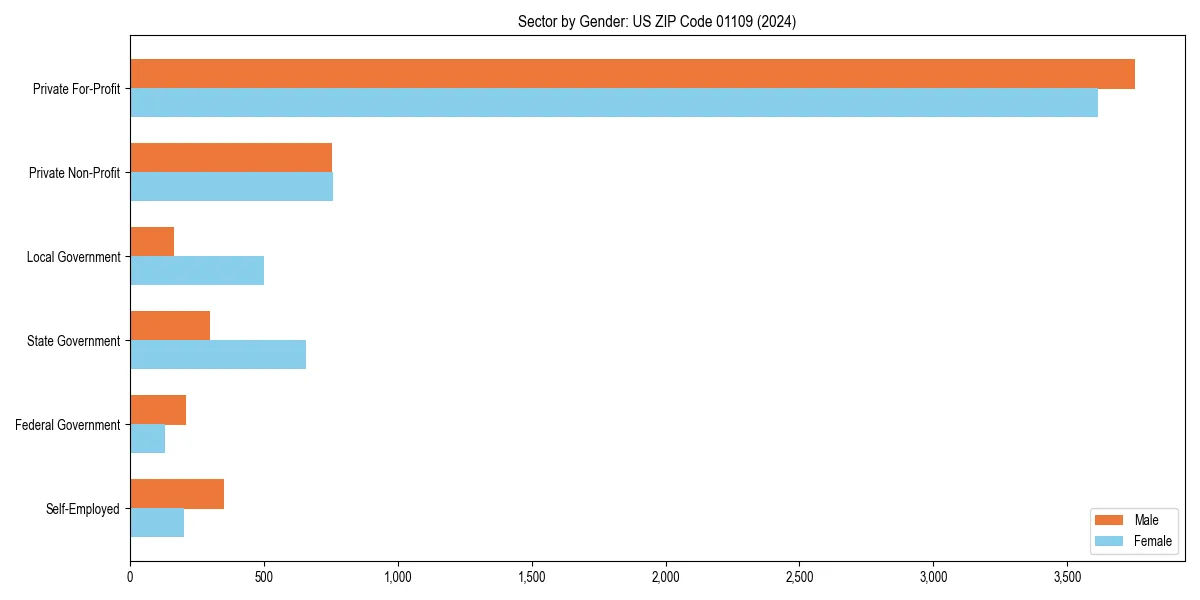 Employment sector breakdown by gender in 