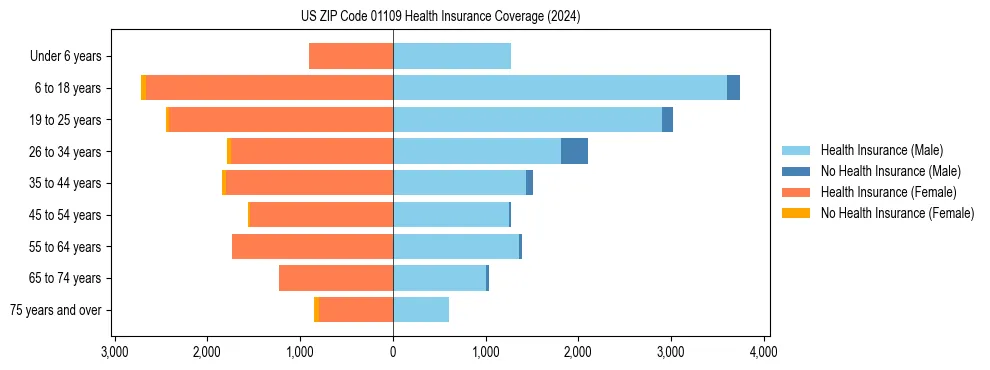 Health insurance pyramid for US ZIP Code 01109
