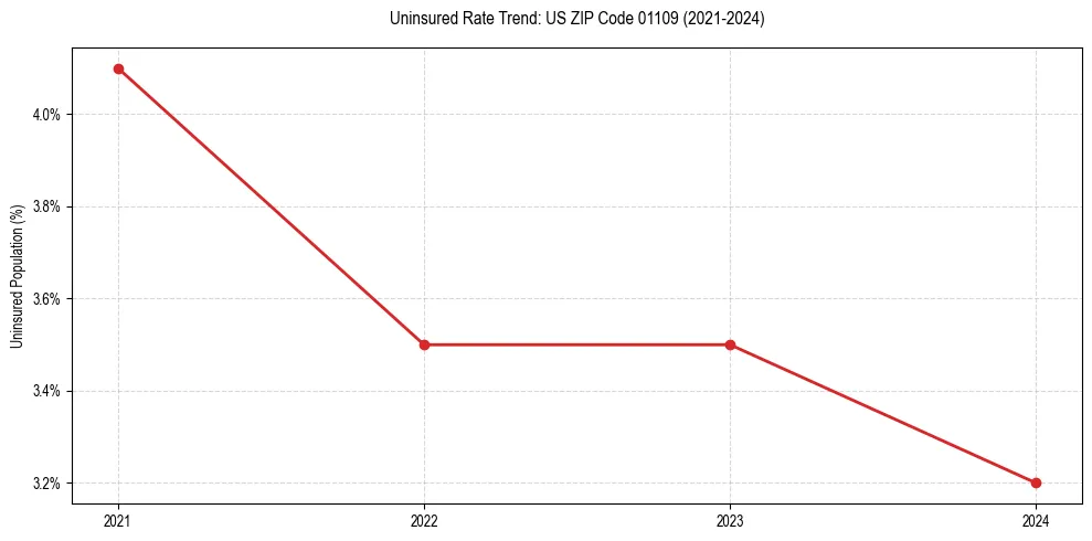 Uninsured trend chart for US ZIP Code 01109
