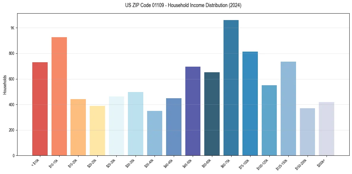 Income Distribution for 