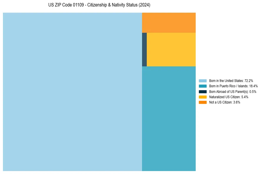 Nativity Treemap for 