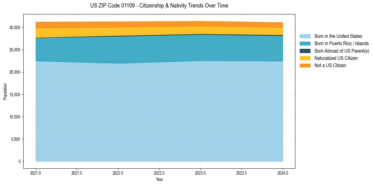 Historical nativity trends for 