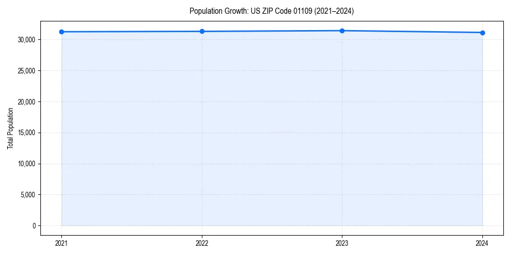Population trends in 
