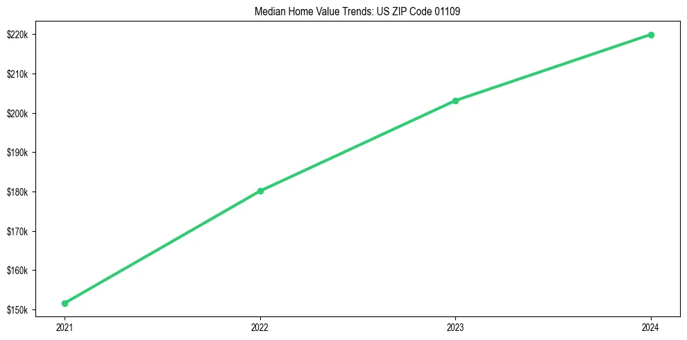 Median property value trends in 