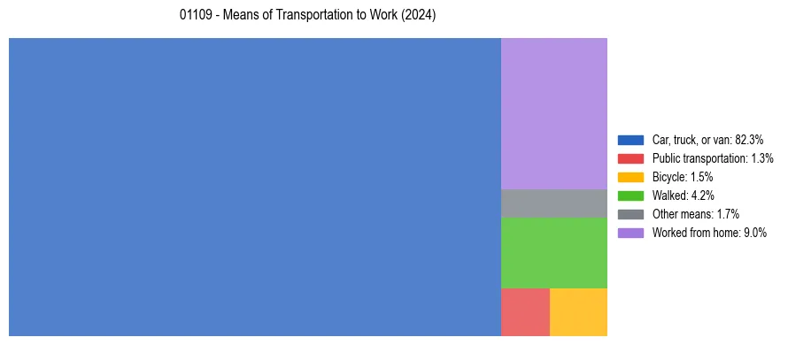 Commute modes in US ZIP Code 01109