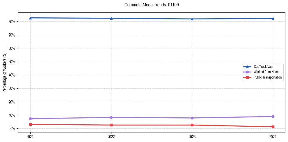 Transportation trends in US ZIP Code 01109