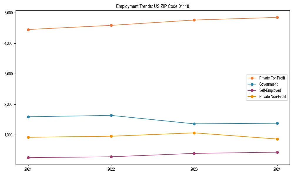 Long-term employment trends in 
