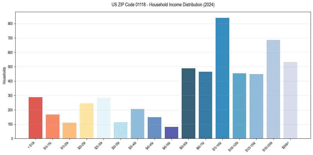 Income Distribution for 