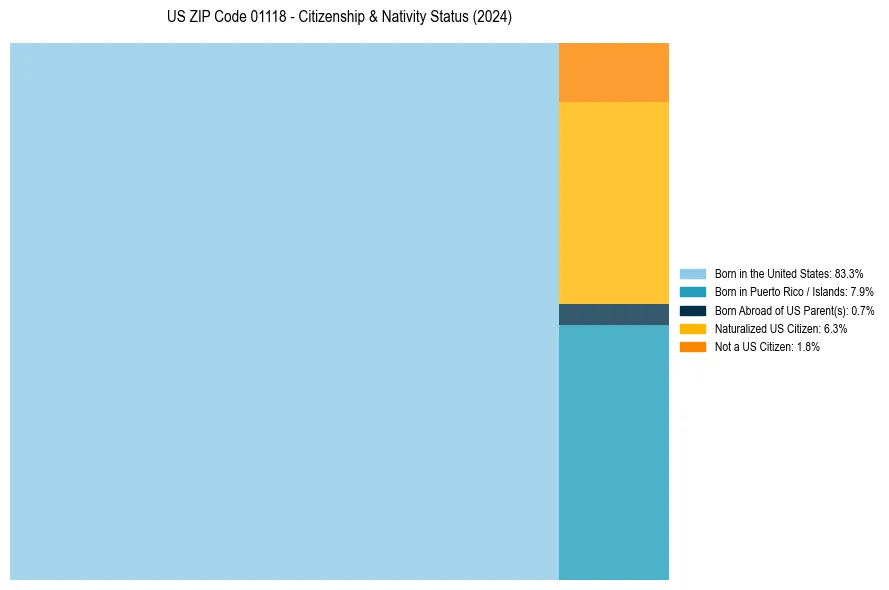 Nativity Treemap for 