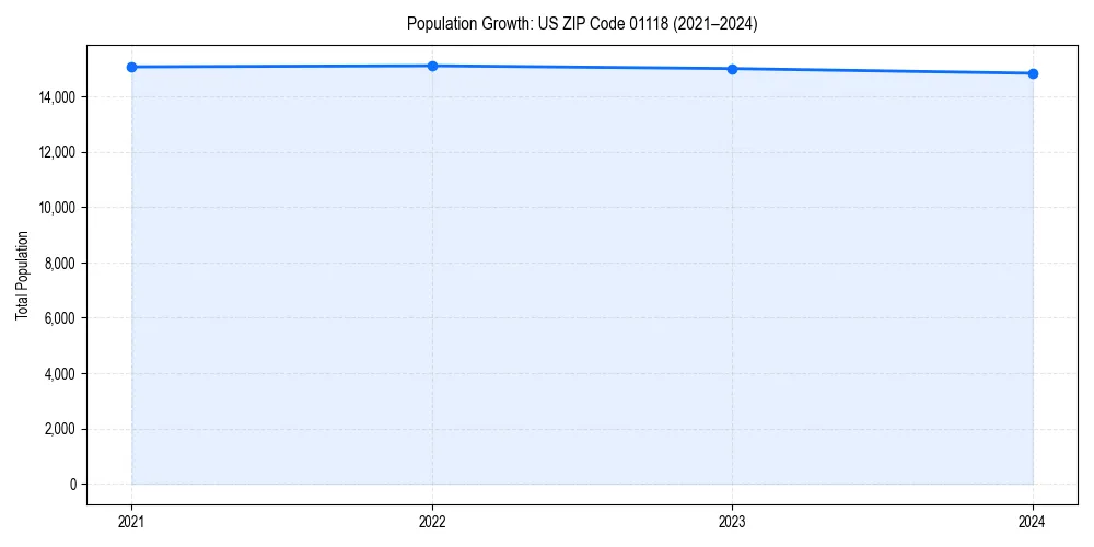 Population trends in 