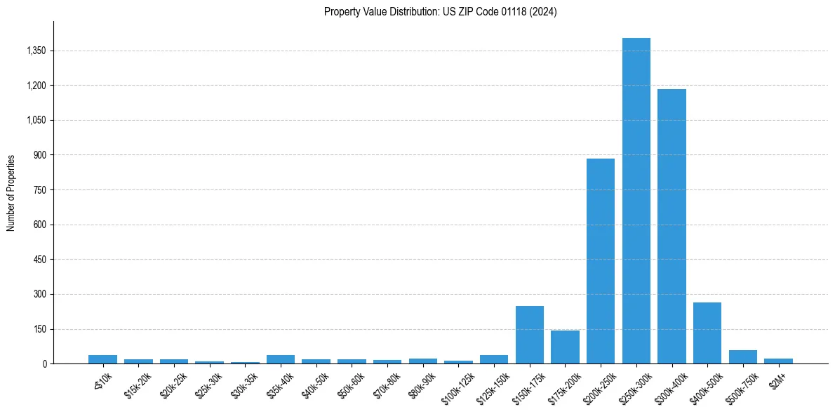 Value Distribution for 