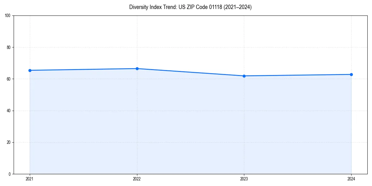 Line chart showing diversity index trends for 