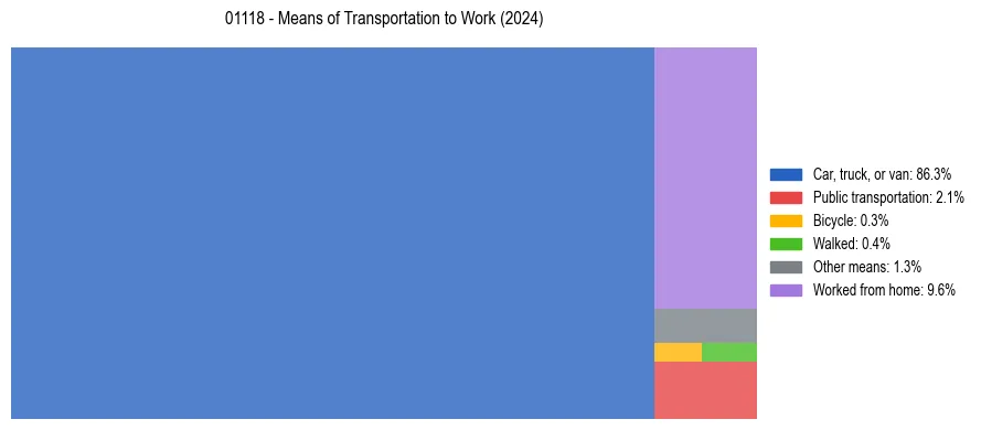 Commute modes in US ZIP Code 01118