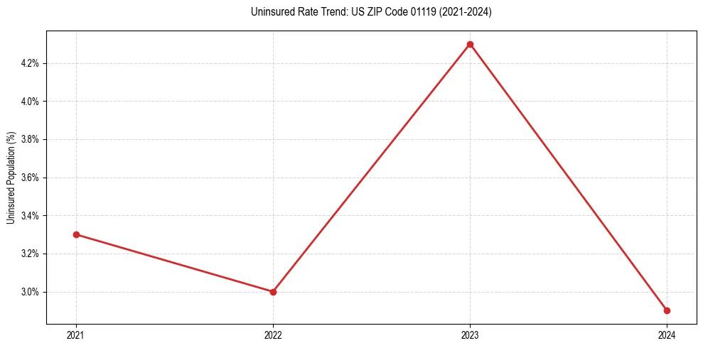 Uninsured trend chart for US ZIP Code 01119