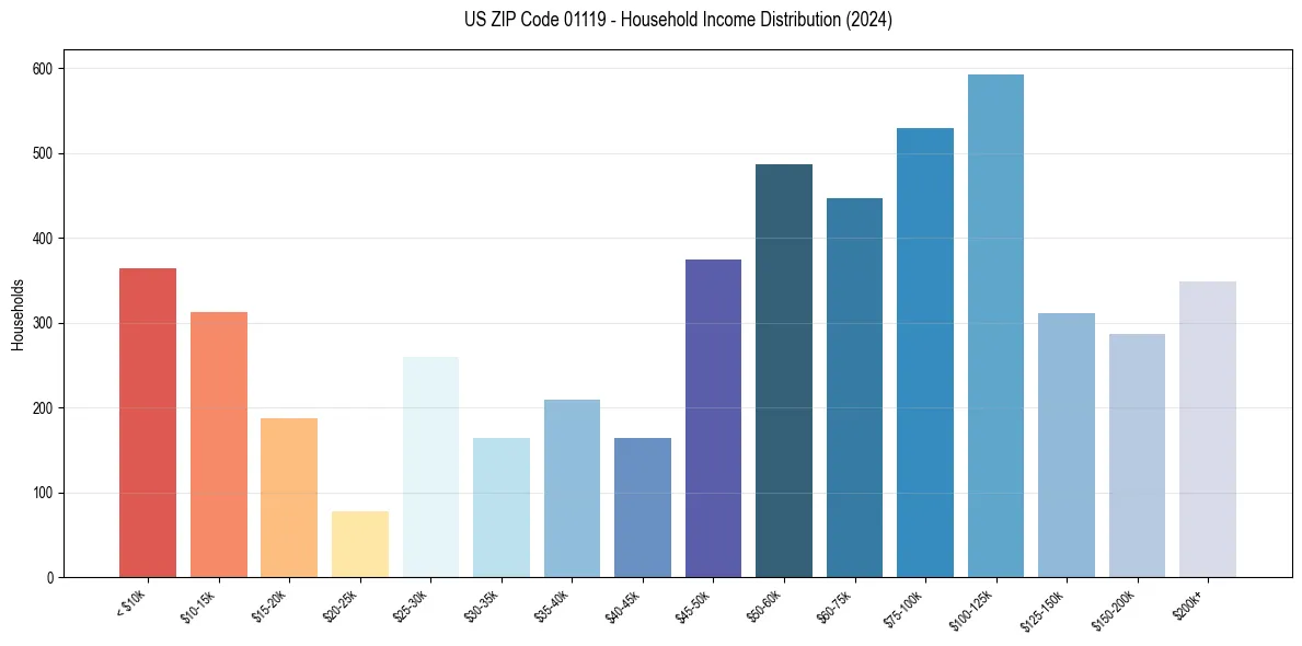 Income Distribution for 