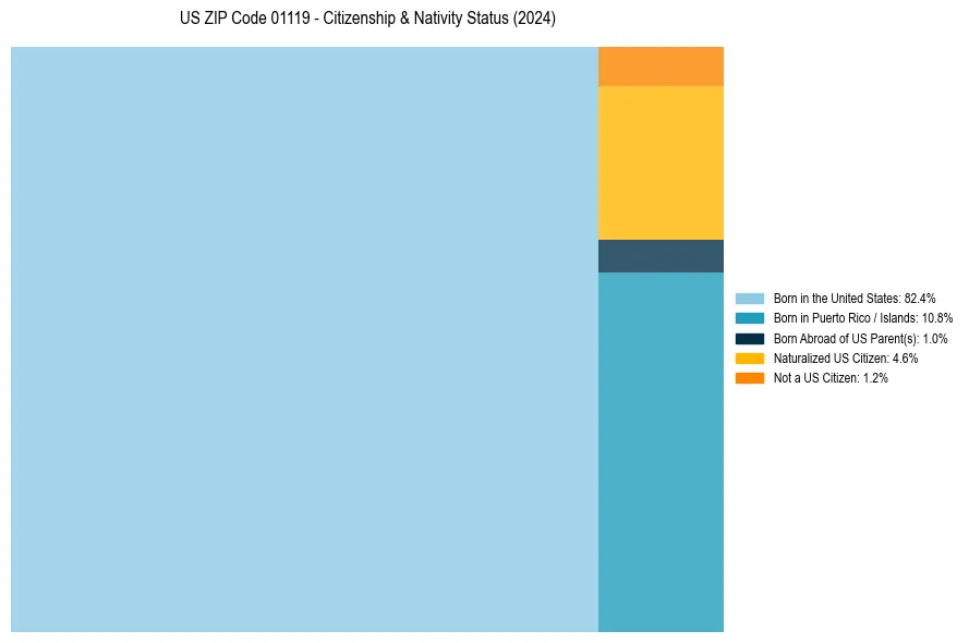 Nativity Treemap for 