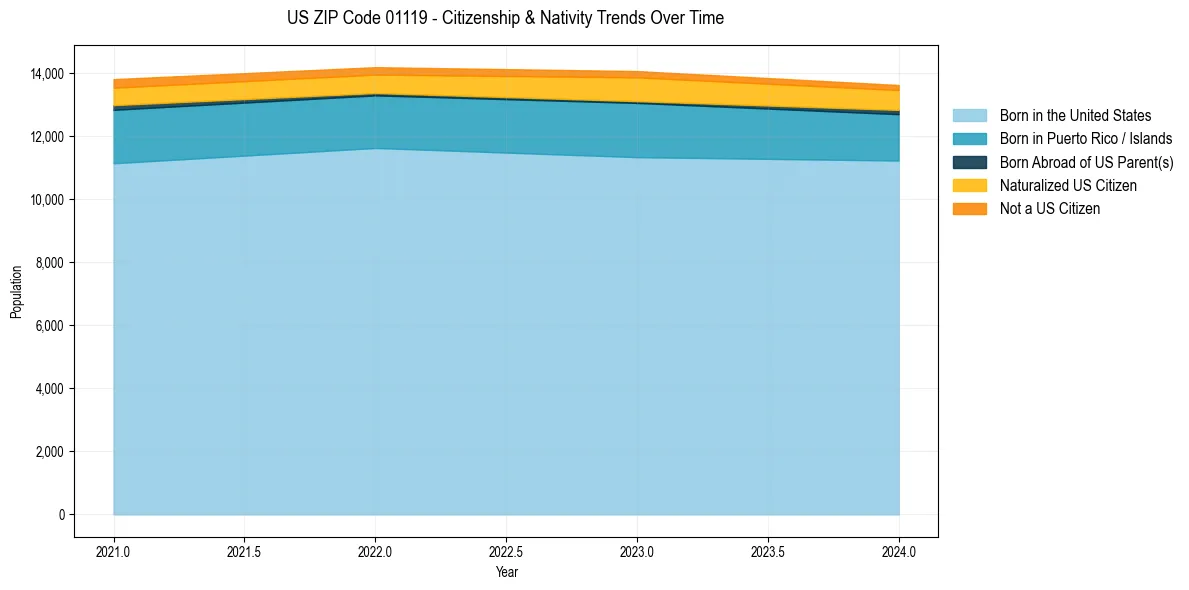 Historical nativity trends for 