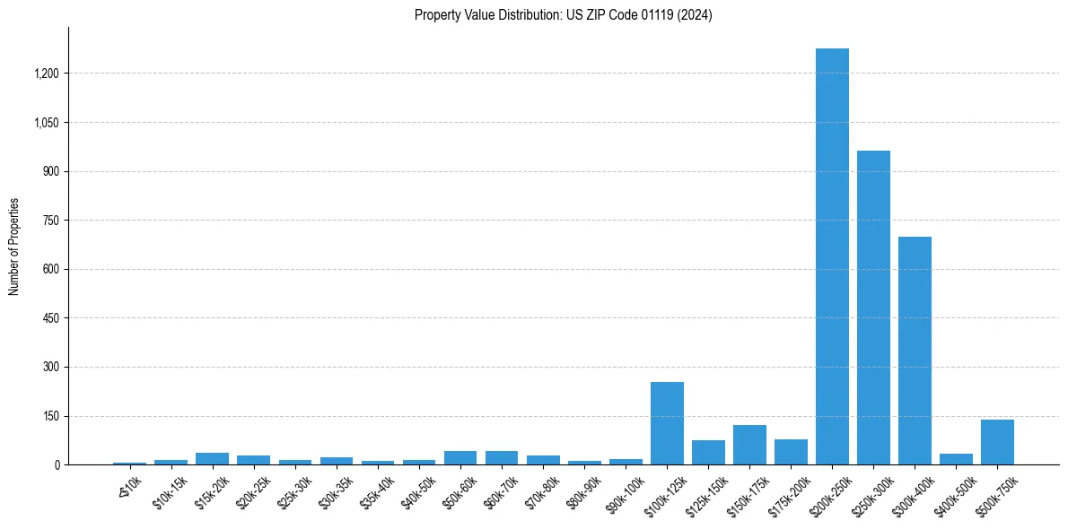 Value Distribution for 